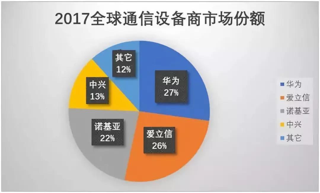 通讯设备市场份额